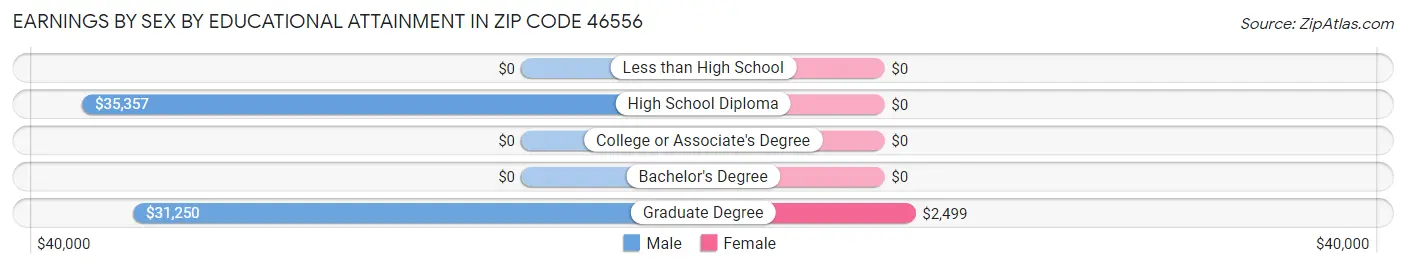 Earnings by Sex by Educational Attainment in Zip Code 46556