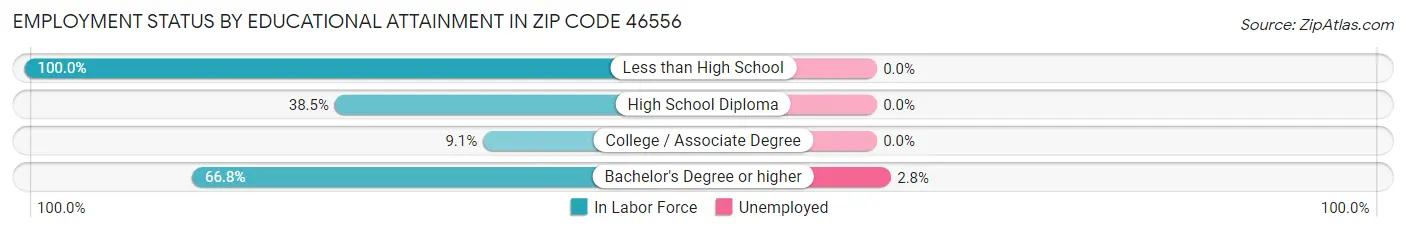 Employment Status by Educational Attainment in Zip Code 46556