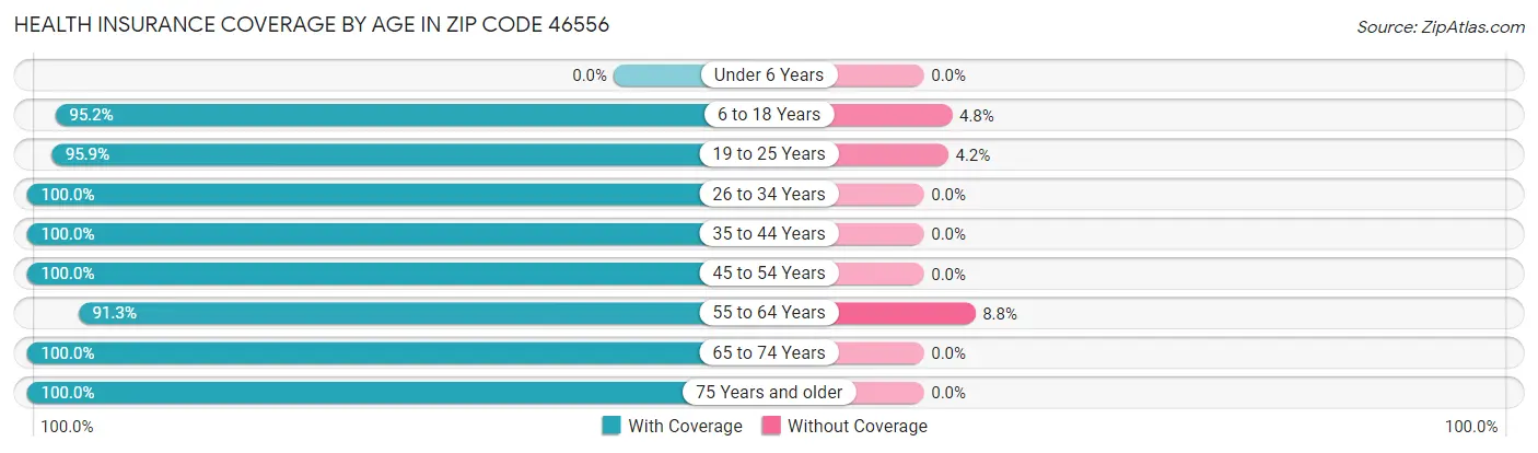 Health Insurance Coverage by Age in Zip Code 46556