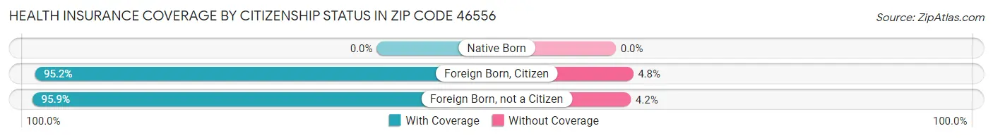 Health Insurance Coverage by Citizenship Status in Zip Code 46556