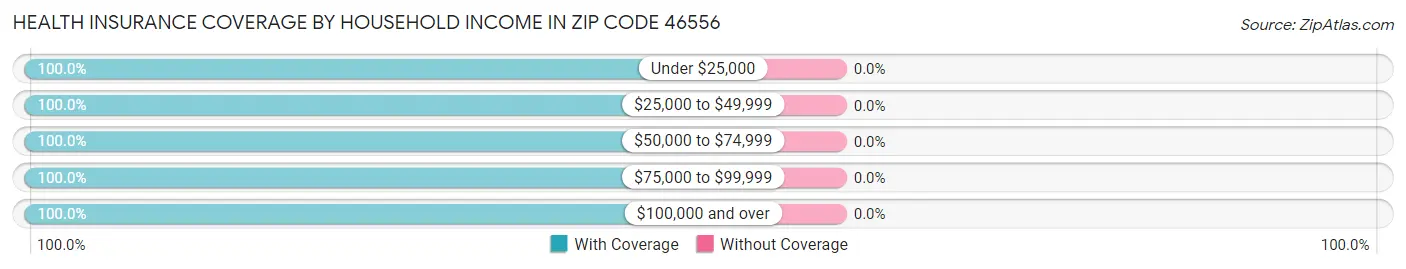 Health Insurance Coverage by Household Income in Zip Code 46556