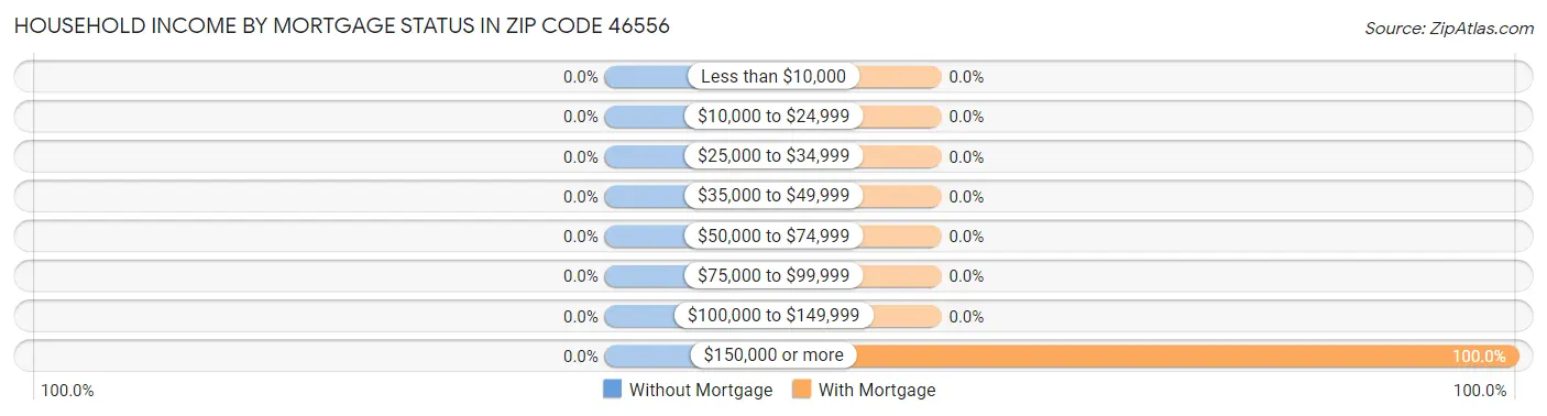 Household Income by Mortgage Status in Zip Code 46556