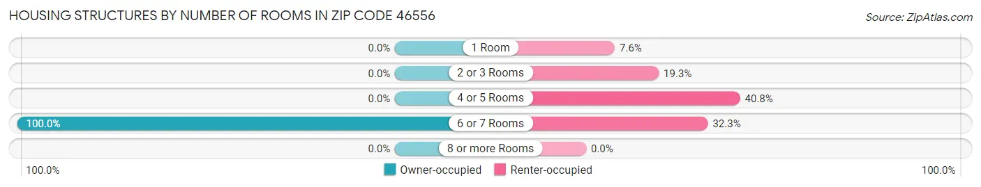 Housing Structures by Number of Rooms in Zip Code 46556