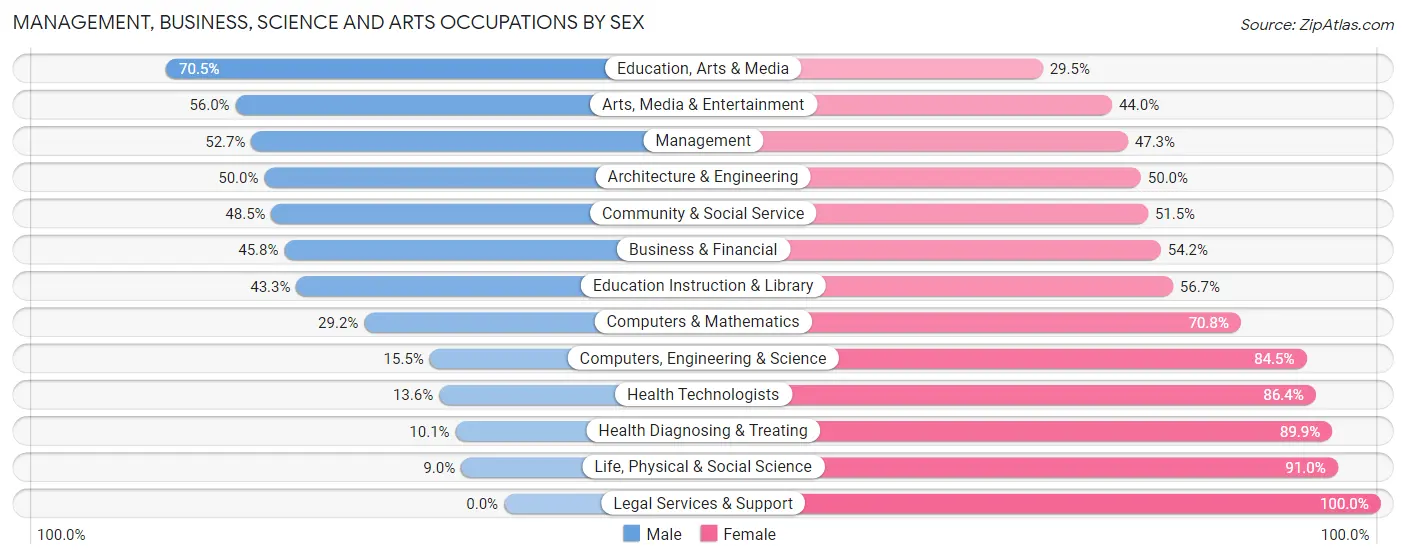 Management, Business, Science and Arts Occupations by Sex in Zip Code 46556