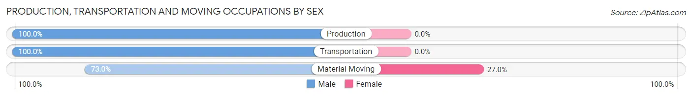 Production, Transportation and Moving Occupations by Sex in Zip Code 46556