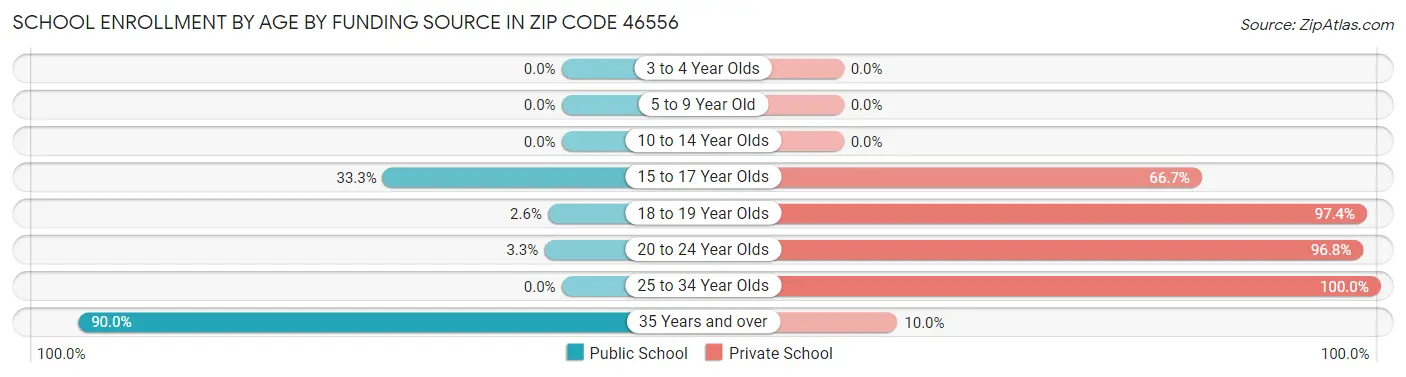 School Enrollment by Age by Funding Source in Zip Code 46556