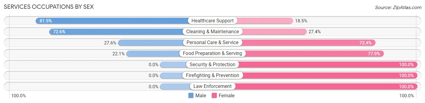 Services Occupations by Sex in Zip Code 46556