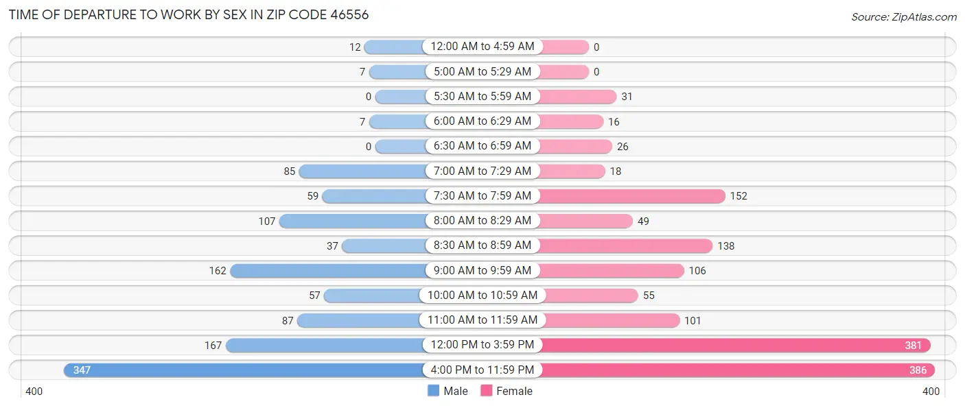 Time of Departure to Work by Sex in Zip Code 46556