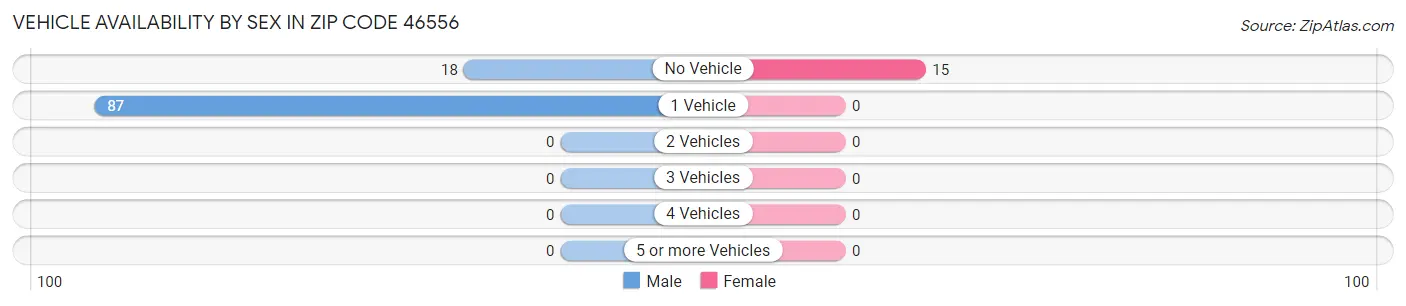 Vehicle Availability by Sex in Zip Code 46556