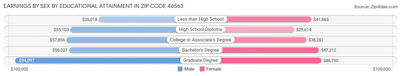 Earnings by Sex by Educational Attainment in Zip Code 46563