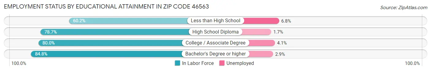 Employment Status by Educational Attainment in Zip Code 46563