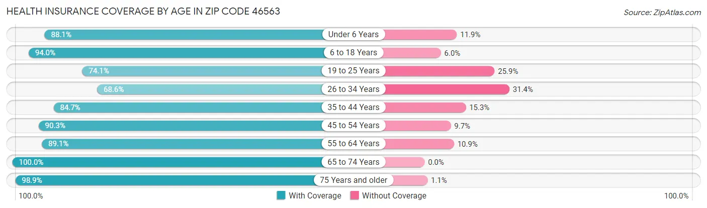 Health Insurance Coverage by Age in Zip Code 46563