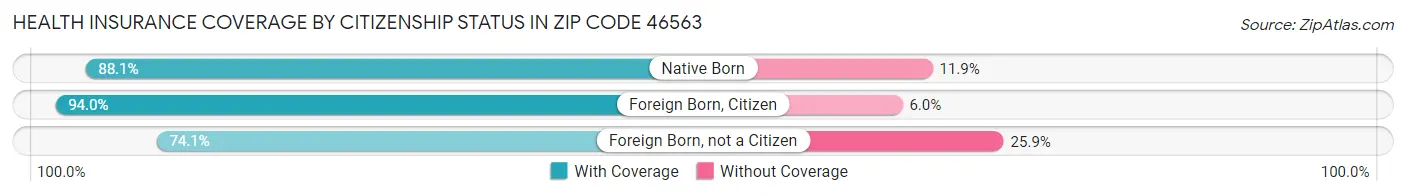 Health Insurance Coverage by Citizenship Status in Zip Code 46563