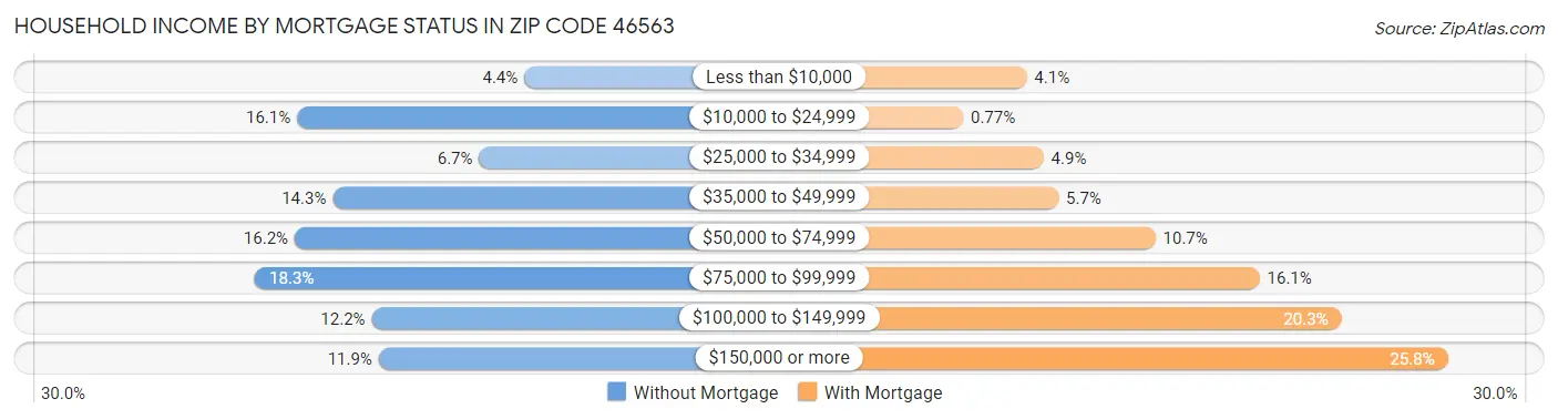 Household Income by Mortgage Status in Zip Code 46563
