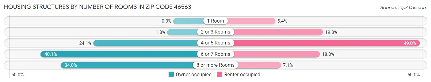 Housing Structures by Number of Rooms in Zip Code 46563