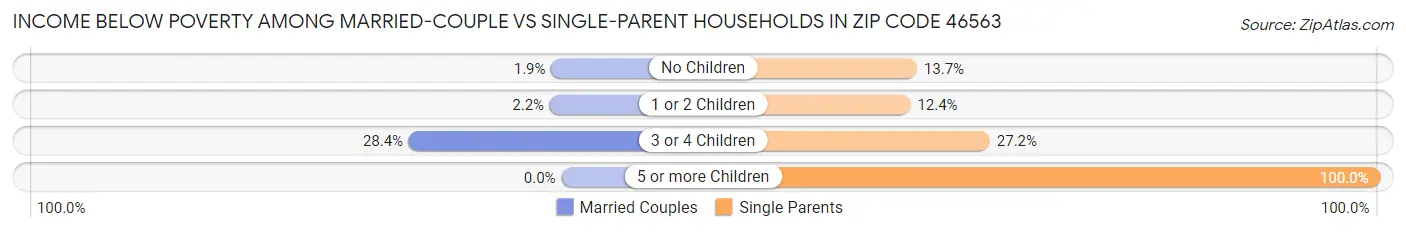 Income Below Poverty Among Married-Couple vs Single-Parent Households in Zip Code 46563