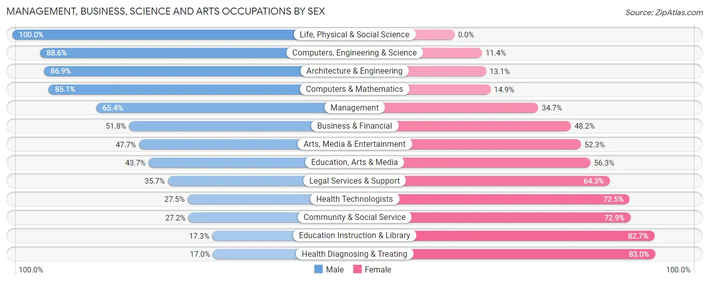 Management, Business, Science and Arts Occupations by Sex in Zip Code 46563