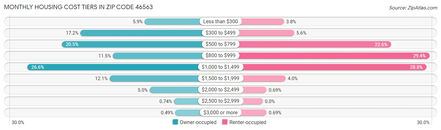 Monthly Housing Cost Tiers in Zip Code 46563