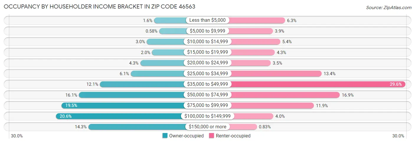 Occupancy by Householder Income Bracket in Zip Code 46563