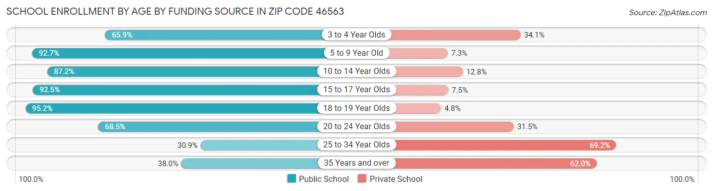 School Enrollment by Age by Funding Source in Zip Code 46563
