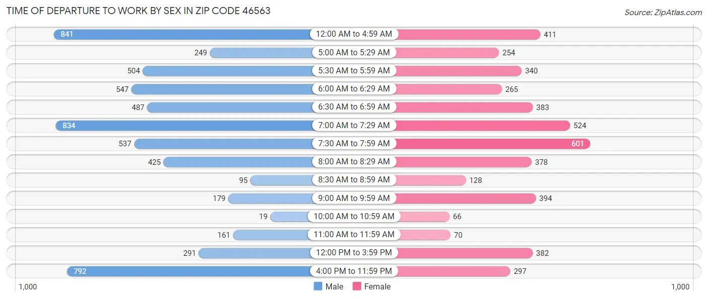 Time of Departure to Work by Sex in Zip Code 46563