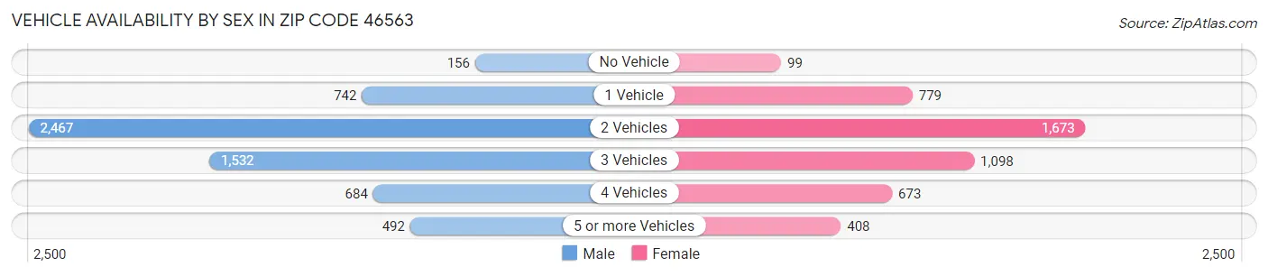 Vehicle Availability by Sex in Zip Code 46563