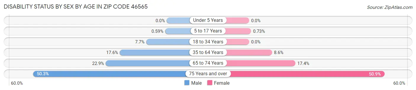 Disability Status by Sex by Age in Zip Code 46565