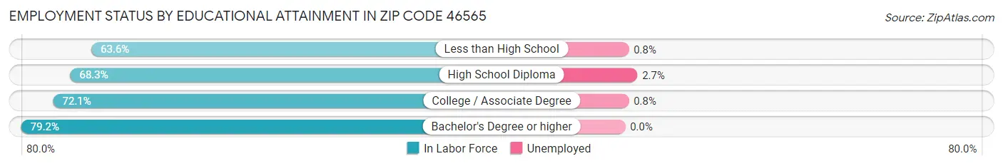 Employment Status by Educational Attainment in Zip Code 46565