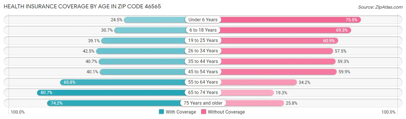 Health Insurance Coverage by Age in Zip Code 46565