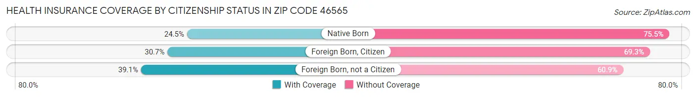 Health Insurance Coverage by Citizenship Status in Zip Code 46565