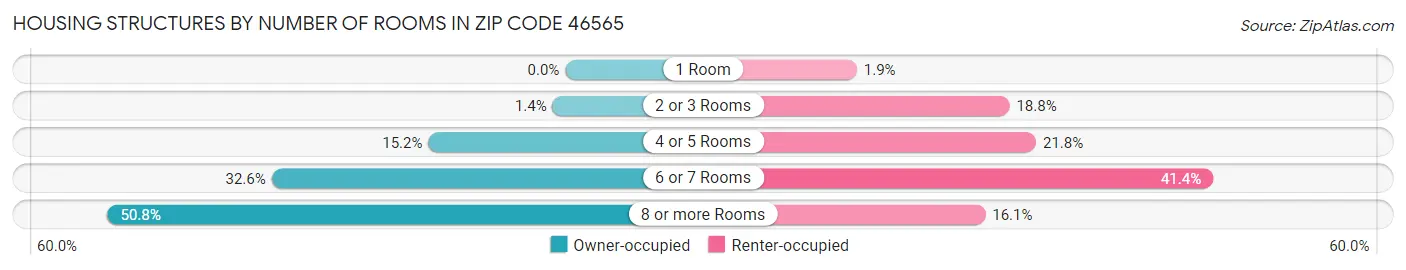 Housing Structures by Number of Rooms in Zip Code 46565