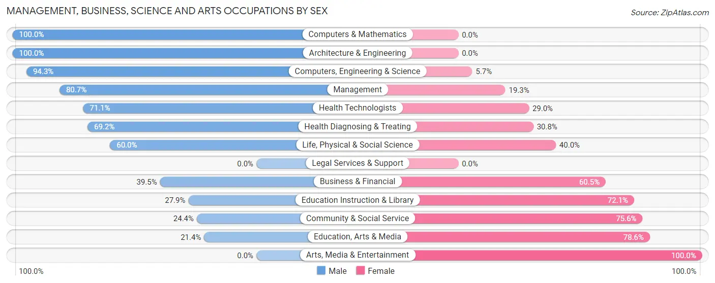 Management, Business, Science and Arts Occupations by Sex in Zip Code 46565
