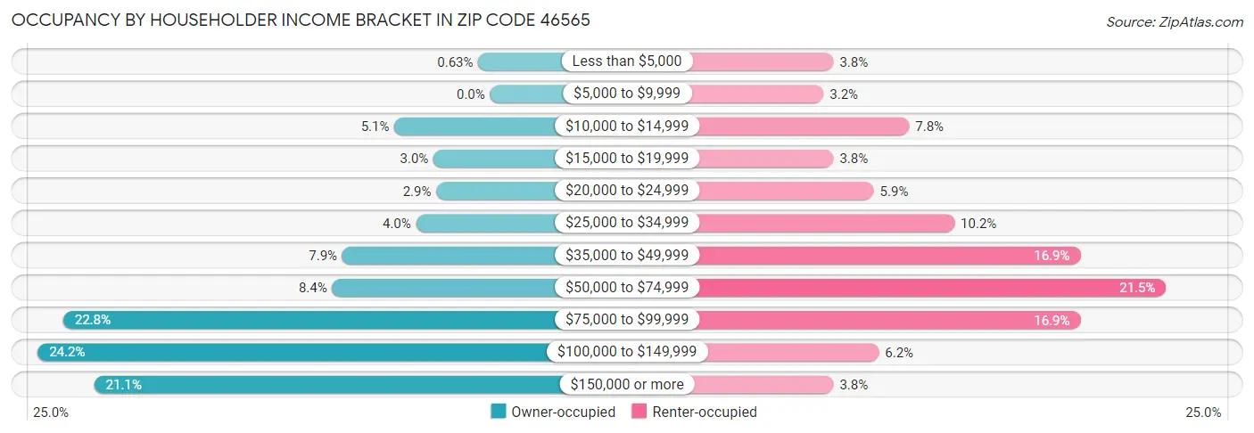 Occupancy by Householder Income Bracket in Zip Code 46565