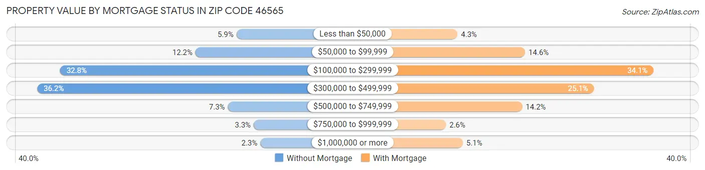 Property Value by Mortgage Status in Zip Code 46565