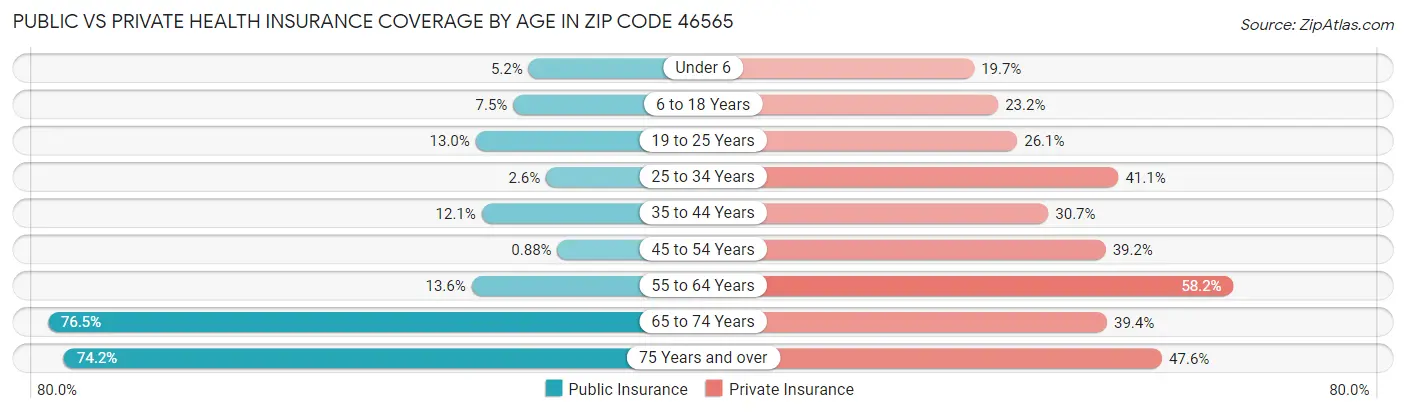 Public vs Private Health Insurance Coverage by Age in Zip Code 46565