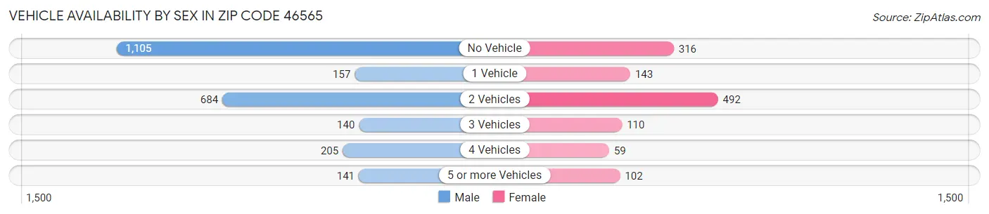 Vehicle Availability by Sex in Zip Code 46565