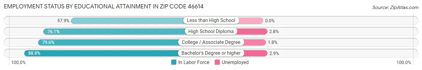 Employment Status by Educational Attainment in Zip Code 46614