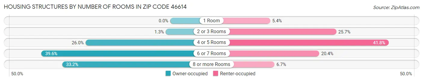 Housing Structures by Number of Rooms in Zip Code 46614