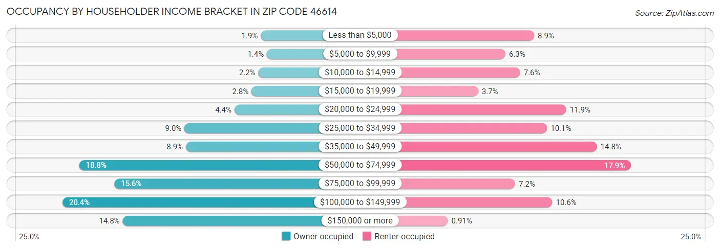 Occupancy by Householder Income Bracket in Zip Code 46614