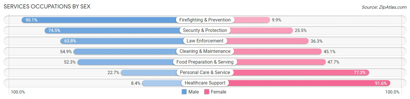 Services Occupations by Sex in Zip Code 46614