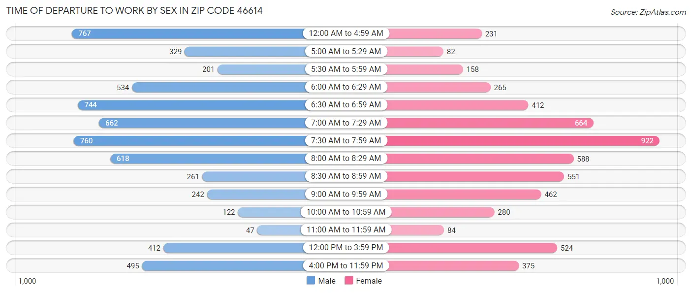 Time of Departure to Work by Sex in Zip Code 46614