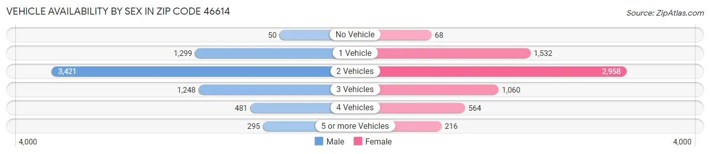 Vehicle Availability by Sex in Zip Code 46614