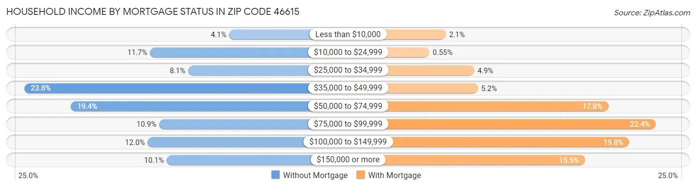 Household Income by Mortgage Status in Zip Code 46615
