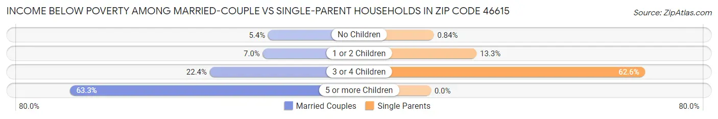 Income Below Poverty Among Married-Couple vs Single-Parent Households in Zip Code 46615