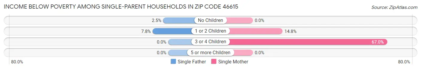 Income Below Poverty Among Single-Parent Households in Zip Code 46615