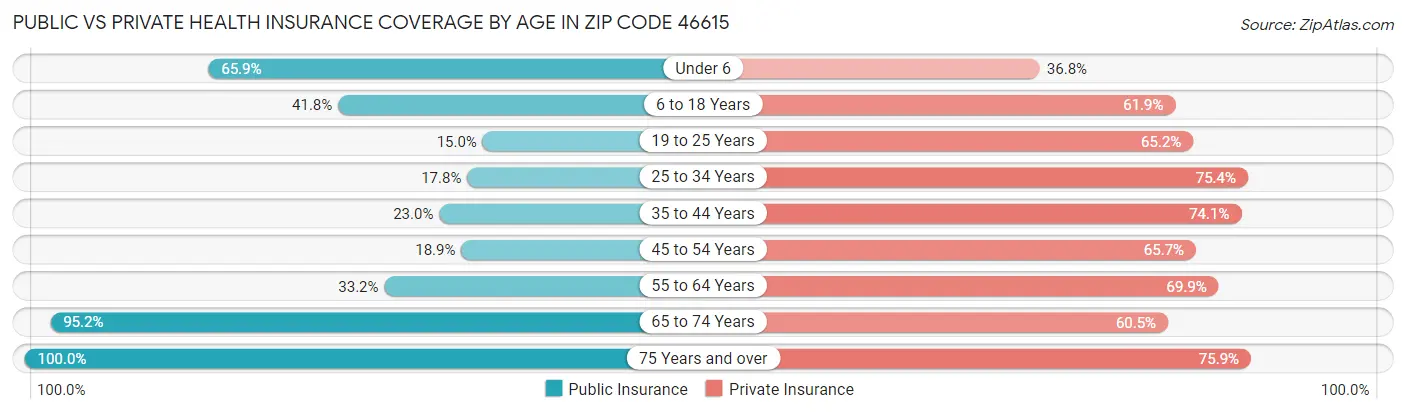 Public vs Private Health Insurance Coverage by Age in Zip Code 46615