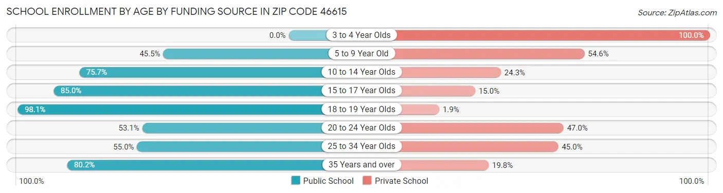 School Enrollment by Age by Funding Source in Zip Code 46615