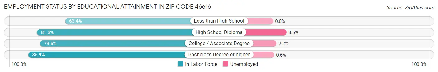 Employment Status by Educational Attainment in Zip Code 46616