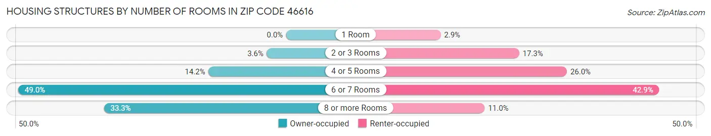 Housing Structures by Number of Rooms in Zip Code 46616