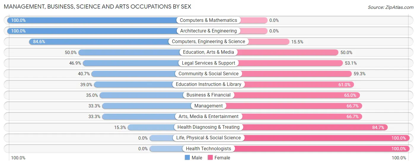 Management, Business, Science and Arts Occupations by Sex in Zip Code 46616